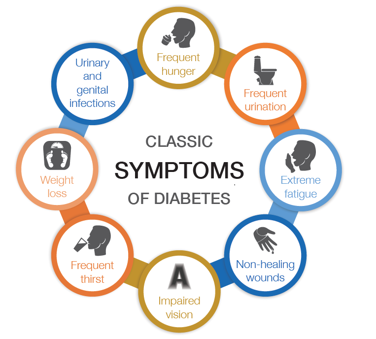 Symptoms diabetes Types of